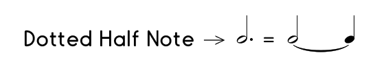 Example of a dotted half note, which is equal to a half note tied to a quarter note.