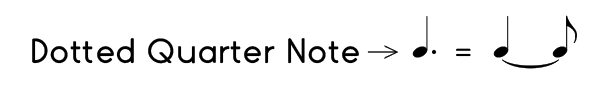 A dotted quarter note is equal to a quarter note tied to an eighth note.