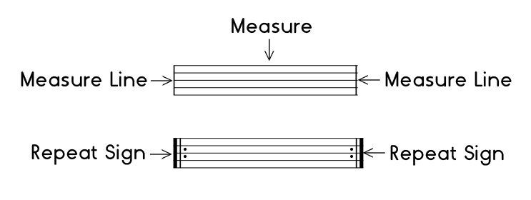 Examples of measures, measure lines, and repeat signs in music.