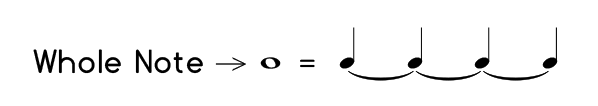 Example of a whole note which is equal to the length of four quarter notes tied together.