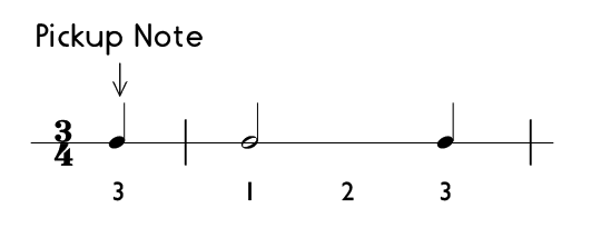 How to count a pickup note in 3/4 time signature.
