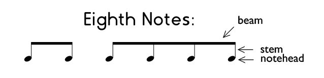 Examples of groups of beamed eighth notes.