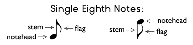 Example of a single eighth note with a beam.